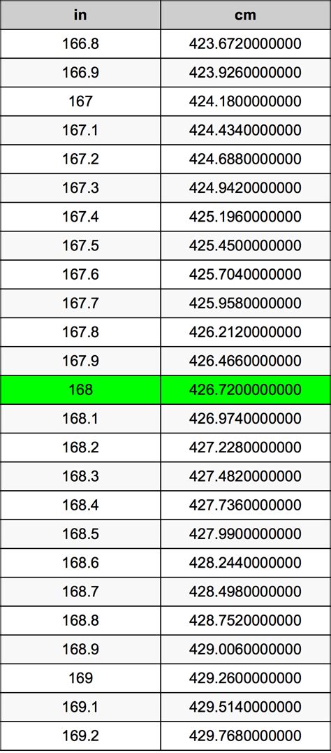 168 cm in inches